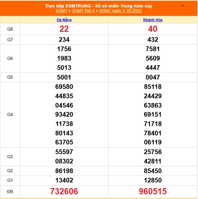 XSMT 3/10 - Kết quả xổ số miền Trung hôm nay 3/10/2025 - Trực tiếp xổ số hôm nay ngày 3 tháng 10 - Ảnh 2.