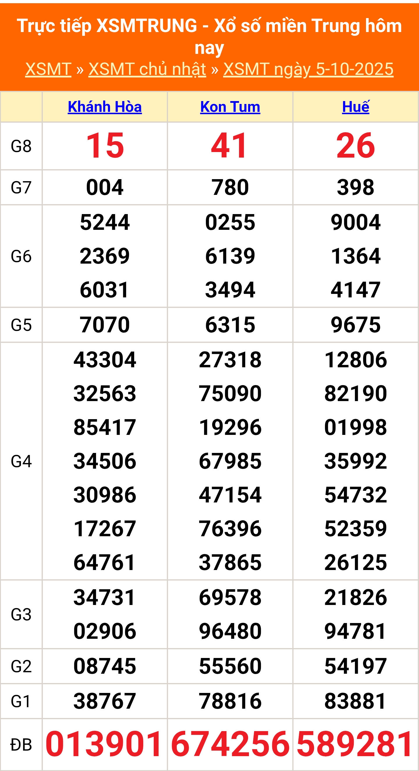 XSMT 5/10 - Kết quả xổ số miền Trung hôm nay 5/10/2025 - Kết quả XSMT Chủ nhật ngày 5 tháng 10 - Ảnh 1.
